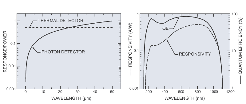 Si photodiode responsivity and quantum efficiency (QE) where the QE is the probability that a single photon will generate an electron-hole pair that contributes to the current.