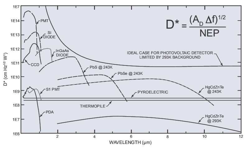 Approximate D* values as a function of wavelength for various sensor types (PMT, CCD, PDA).