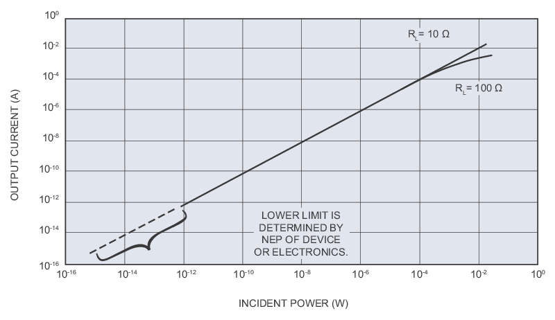 Linearity of a Si photodiode showing the dynamic range of the detector.