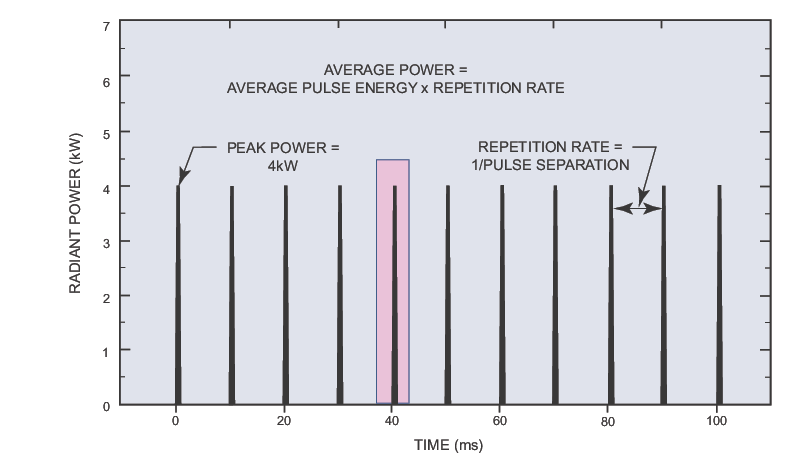 ypical laser pulsetrain, which indicates the time interval Dt of an energy sensor capable of directly measuring pulse energy.