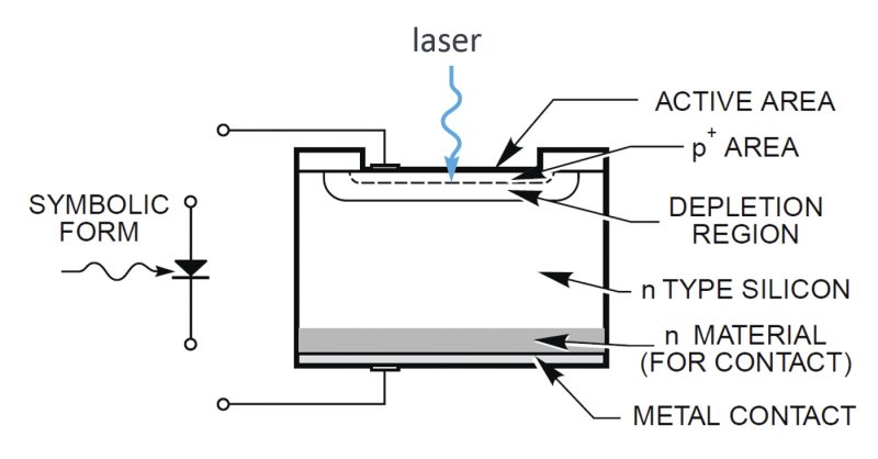 Typical Si photodiode device architecture