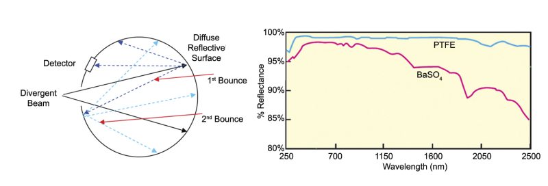 Multiple diffuse reflections of the light from a divergent beam inside an integrating sphere