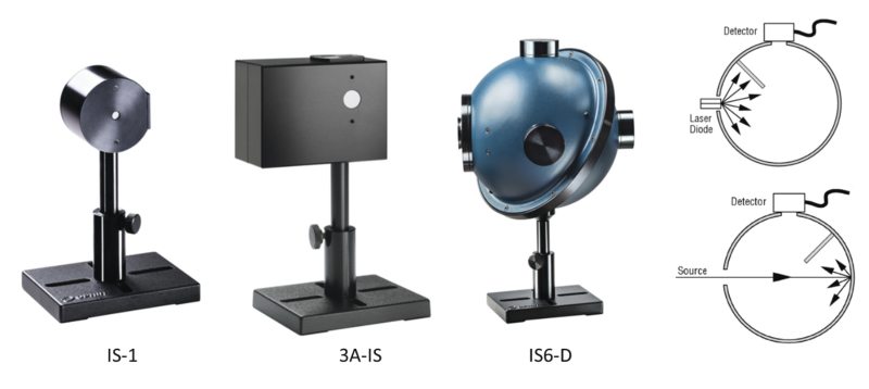 integrating spheres for divergent beams with 1Ó, 1.5Ó and 5.3Ó inner diameters