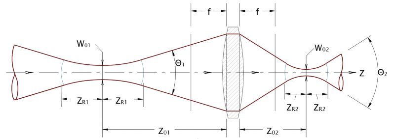 Propagation of a Gaussian beam through a thin lens