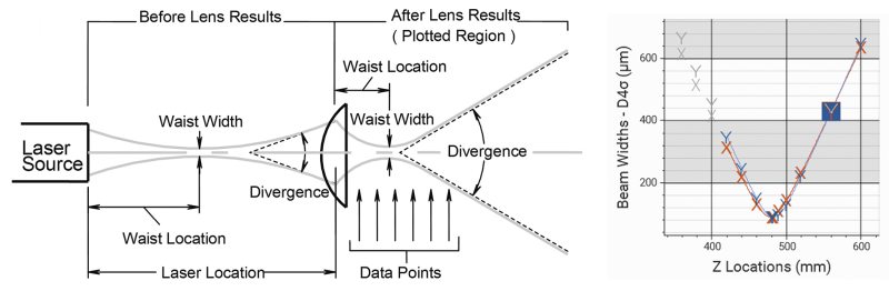 Experimental methodology for determining M-Squared value of a laser beam