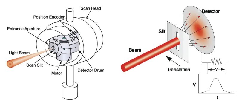 Scan head for scanning slit beam profiler and enlarged view of scanning slit that shows recording of beam profile