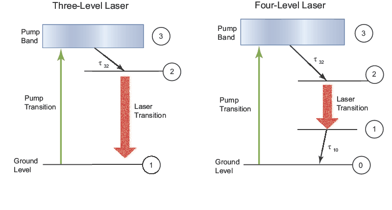 Energy level diagrams of a three- and four-level laser.