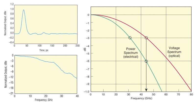 Impulse response of high-speed photoreceiver measured with 18.5 ps rise time