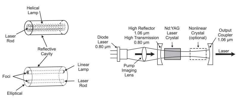 Examples for optically pumping a gain medium including flashlamp pumping and semiconductor laser diode pumping.