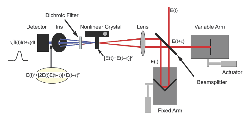 Schematic of a typical autocorrelator