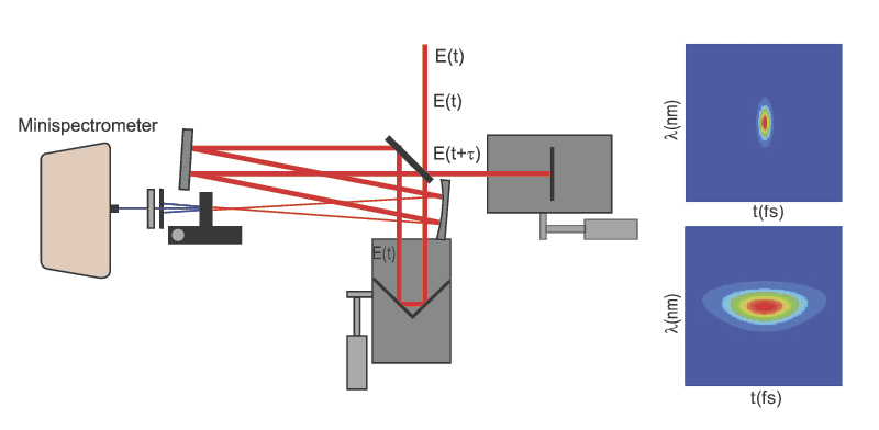Schematic of a SHG FROG set-up and SHG FROG traces