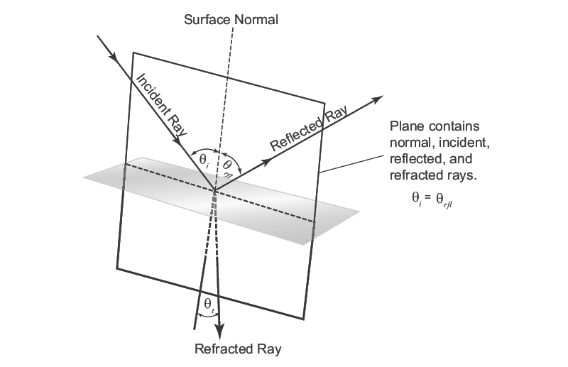 Illustration of the laws of reflection at a planar interface