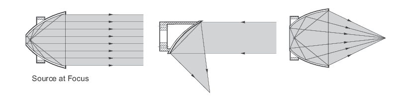 Concave reflectors with different surface shapes allowing for light collection and focusing