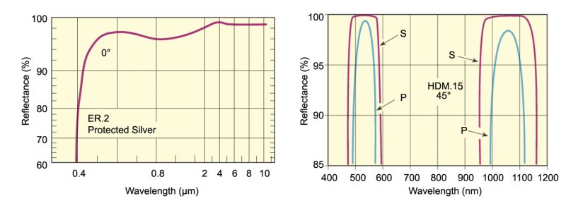 Reflection spectra of silver metallic mirrors showing broadband reflectivity and dielectric laser-line mirror showing two narrow reflection bands