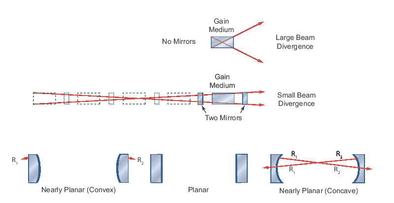 Depiction of single pass through an amplifier (top) and multiple passes through an amplifier when a resonator is present