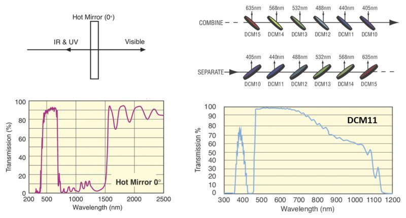 Two applications of dichroic filters: hot mirror reflecting IR and UV wavelengths while transmitting VIS wavelengths and laser beam combining or separating using multiple filters