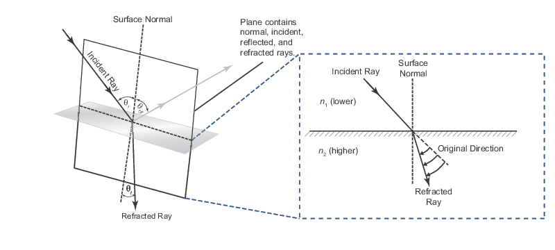 Illustration of Snell's law of refraction at an interface between media of refractive indexes n1 and n2