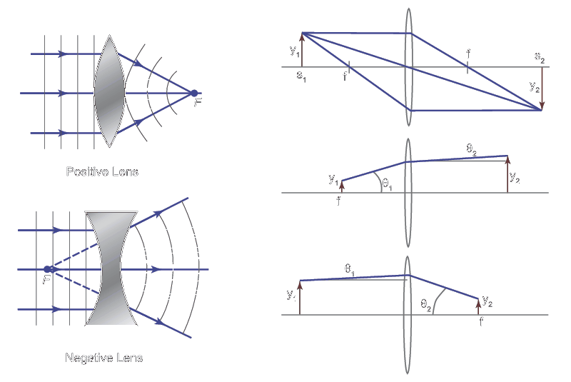 Illustration of how a lens affects incoming parallel light rays
