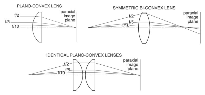 Using single and multiple lens systems to minimize optical aberrations for a specific imaging application