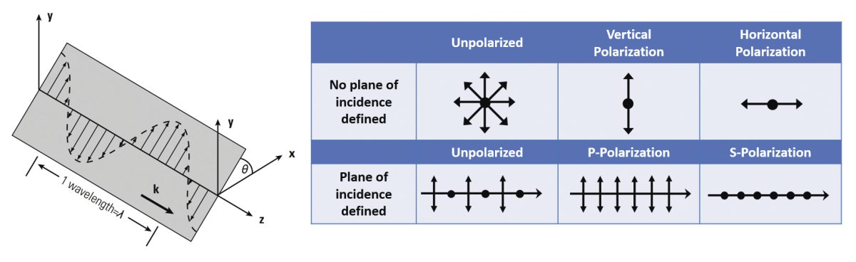 Depiction of a linearly polarized wave (left) and standard symbols for linearly polarized light (right).