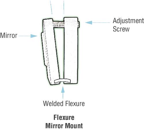 Diagram of a flexure mirror mount