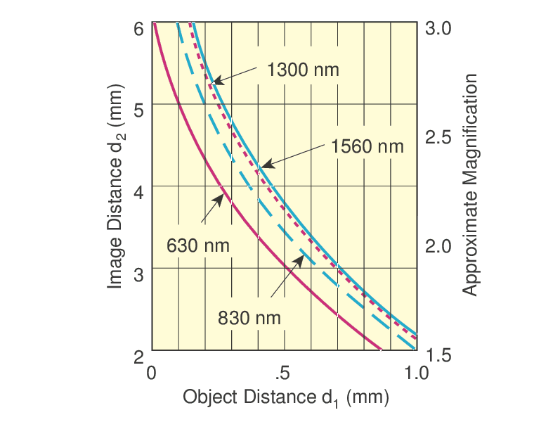 Gradient Index Micro Lenses