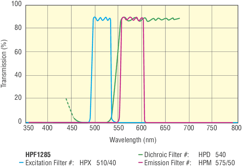 HPF1285 Fluorescence Optical Filter Set
