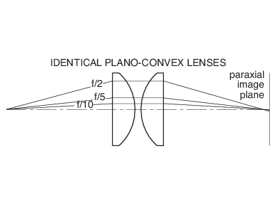 Identical Plano-Convex Lenses