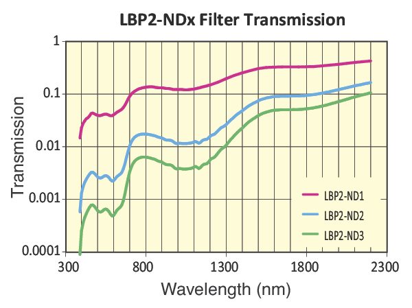 effects of operating current level on the output spectrum of a laser diode