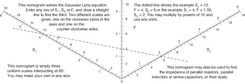 Illustration of a lens nomogram