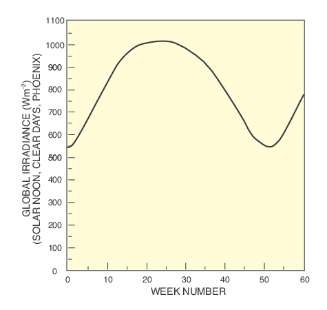 The global solar irradiance at solar noon measured in Arizona, showing the annual variation