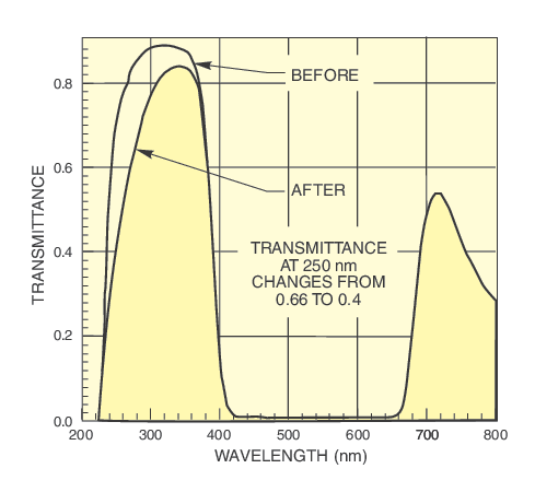Change in transmittance of a filter after UV irradiation