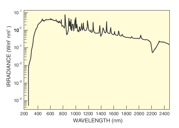 Logarithmic display of Figure 1