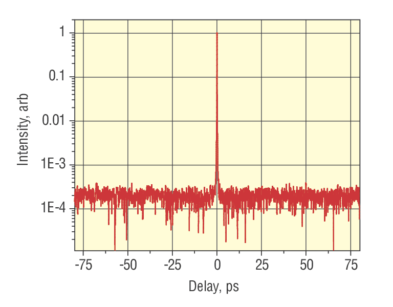 Long scan autocorrelation data collected on a Spectra-Physics Spitfire® Pro amplifier. Contrast ratio better than 7000:1 is demonstrated