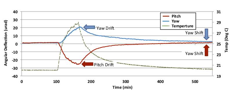 Mirror Mount Thermal Deflection Test Graph