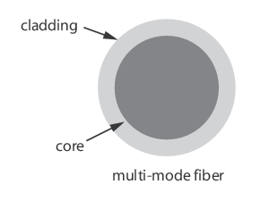 cross section of a multimode fiber with cladding and core shown