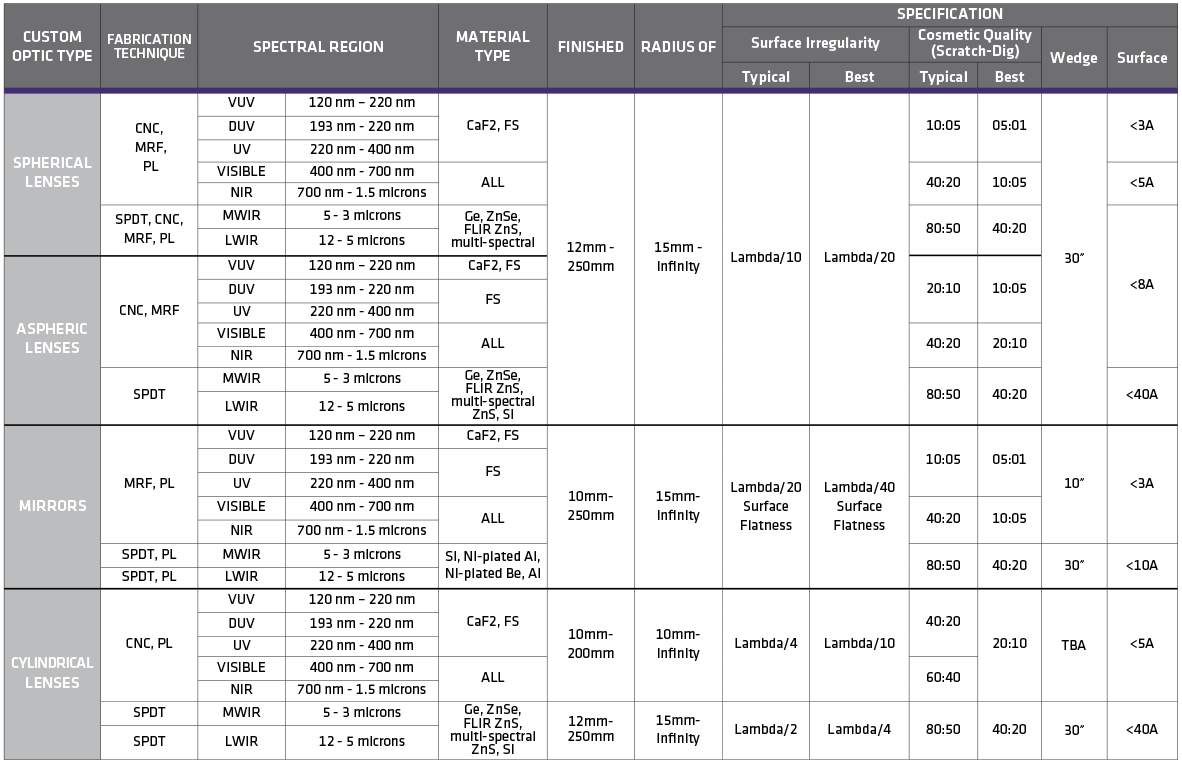 Newport Precision Optics - Custom Fabrication Capabilities Matrix