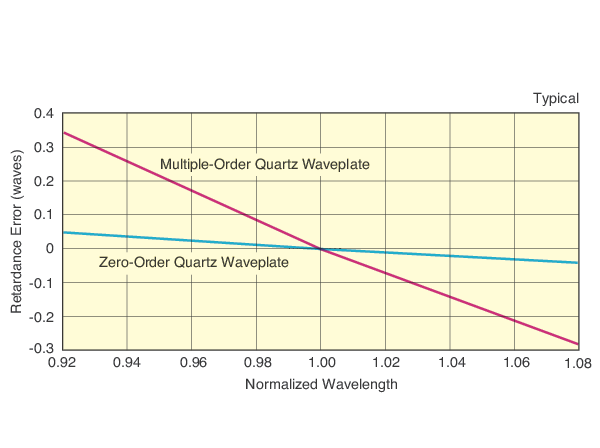 Change in retardation with wavelength