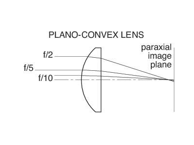 Plano-Convex Lens