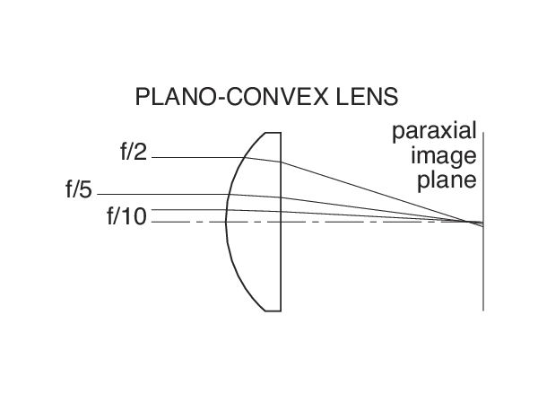 Lens Selection Chart