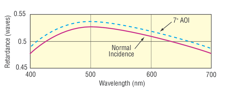 Achromatic waveplates have better retardation accuracy over a broad wavelength range