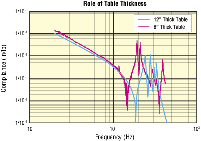 Role of table thickness chart