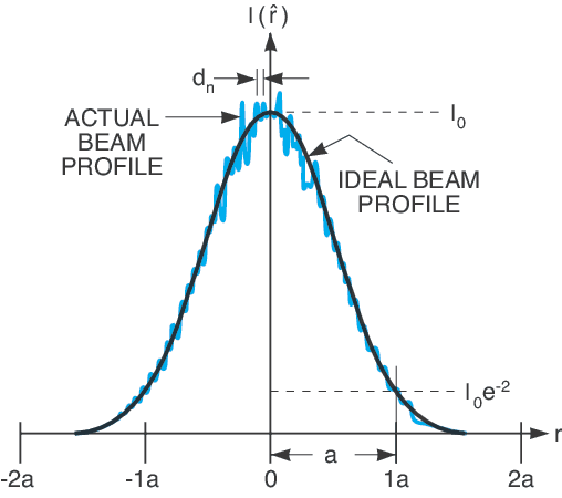 An actual laser beam profile compared to an ideal Gaussian beam profile
