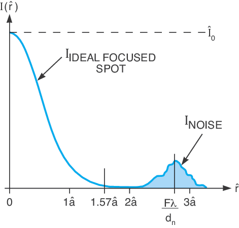 Illustration of short wavelength noise appearing in the annulus