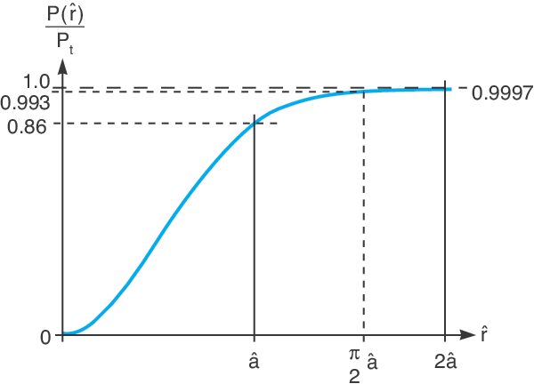 The optimal pinhole diameter passes 99.3% of beam energy