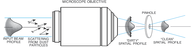 Illustration of the operation of a spatial filter in removing intensity fluctuation from a laser beam profile
