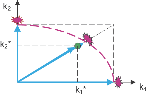 Auto-tuning process