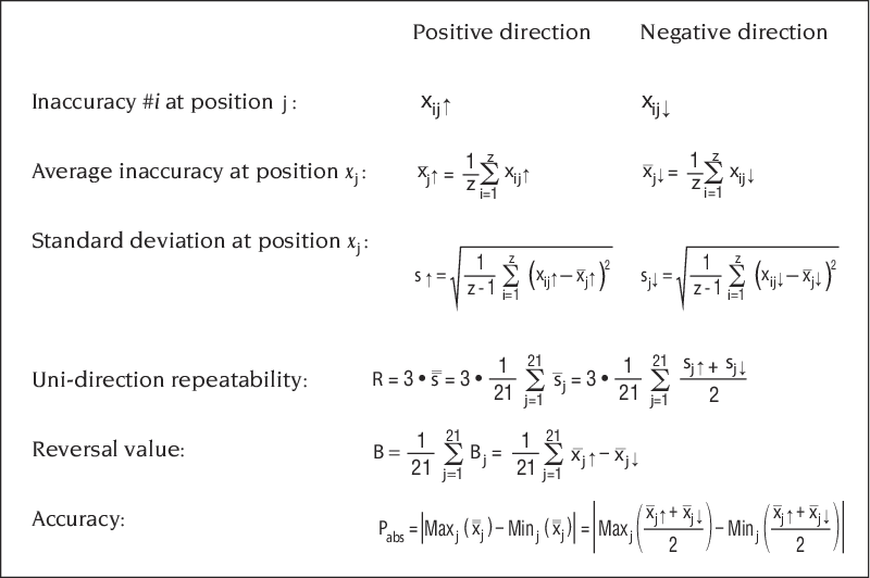 Statistical equations