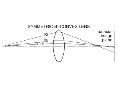 Symmetric Bi-Convex Lens