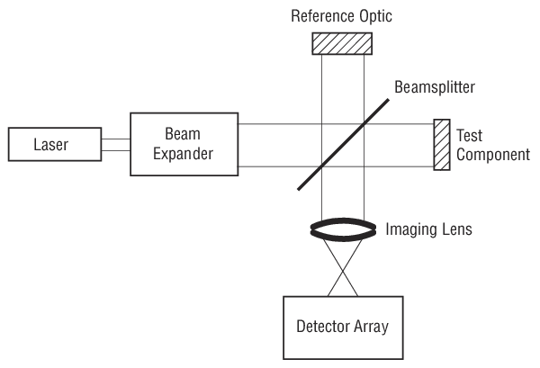 Typical conﬁguration of a Twyman-Green interferometer